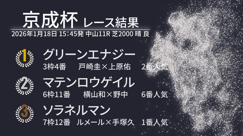 【京成杯結果速報】グリーンエナジーが鋭い末脚で差し切りV！　2着にはマテンロウゲイル