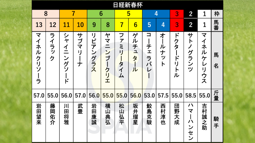 2026年日経新春杯の枠順,ⒸSPAIA