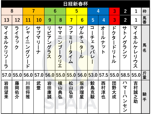 2026年日経新春杯の出馬表,ⒸSPAIA