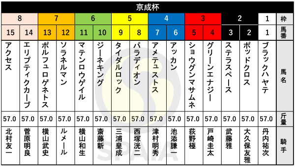 2026年京成杯の出馬表,ⒸSPAIA