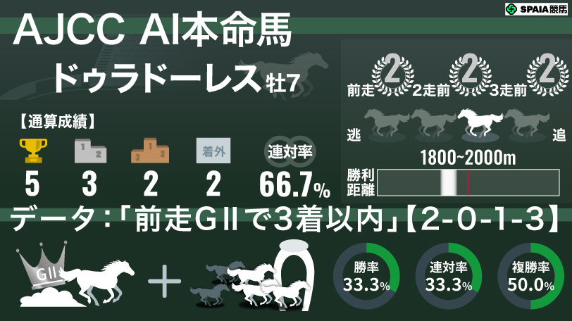2026年AJCC AI本命馬 ドゥラドーレス,ⒸSPAIA