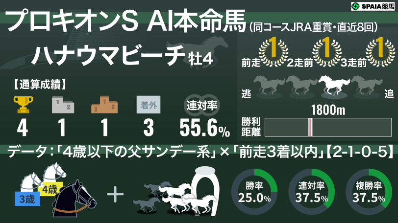 【プロキオンS】AIの本命はハナウマビーチ　直近の同舞台重賞で躍動「父サンデー系」に好データ