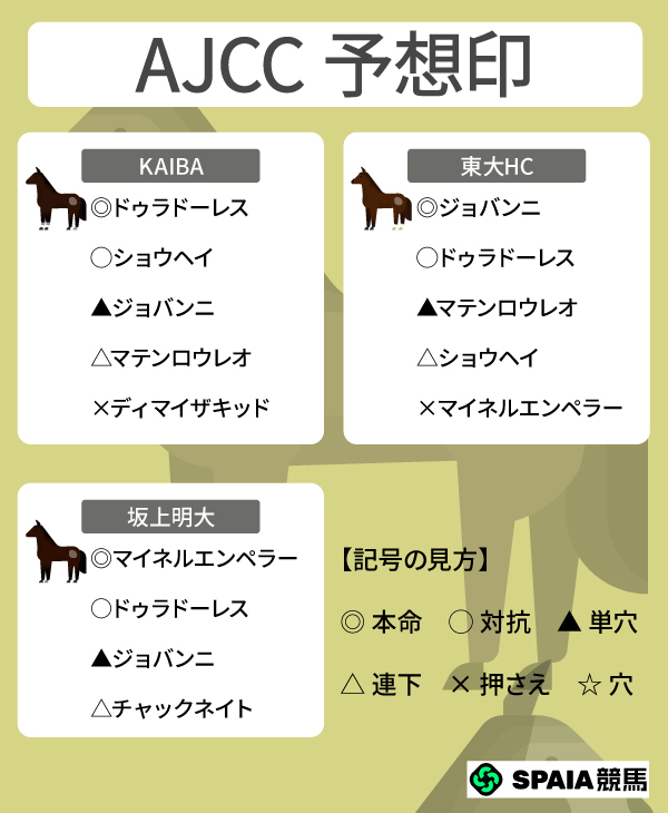 2026年AJCCのSPAIA予想まとめ,ⒸSPAIA