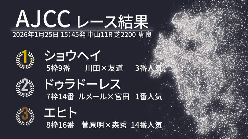 【AJCC結果速報】ショウヘイが好位から抜け出しV！　2着はドゥラドーレス