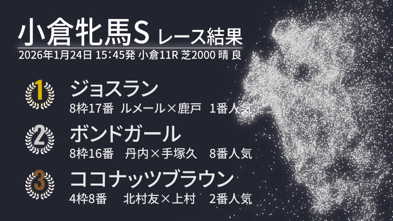 【小倉牝馬S結果速報】4歳ジョスランが重賞初勝利　ルメール騎手はJRA全10場重賞制覇