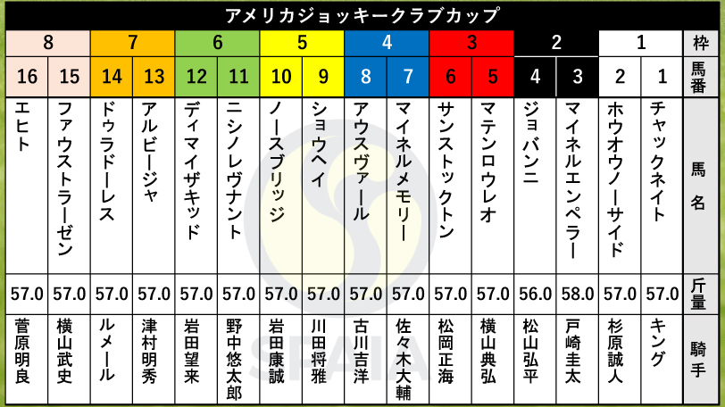 【AJCC枠順】ダービー3着のショウヘイは5枠9番　皐月賞4着のジョバンニは2枠4番