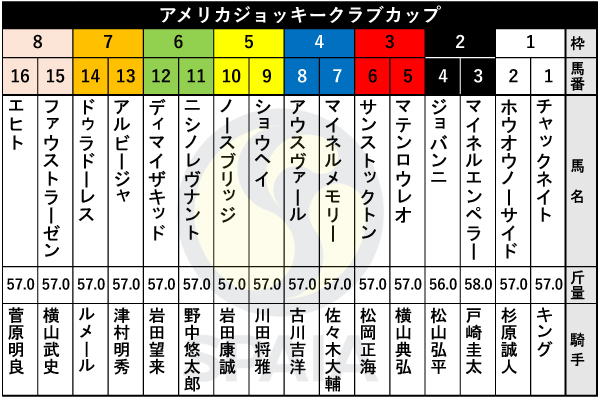 2026年AJCCの出馬表,ⒸSPAIA