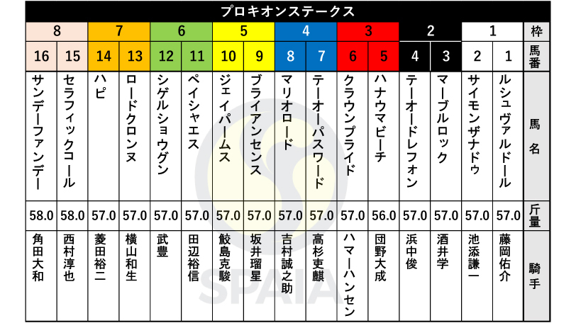 【プロキオンS枠順】重賞5戦連続好走中のロードクロンヌは7枠13番　みやこS2着サイモンザナドゥは1枠2番