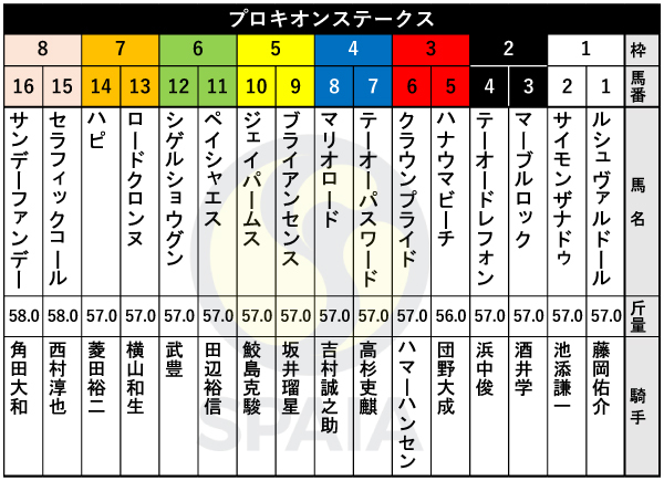 2026年プロキオンSの出馬表,ⒸSPAIA
