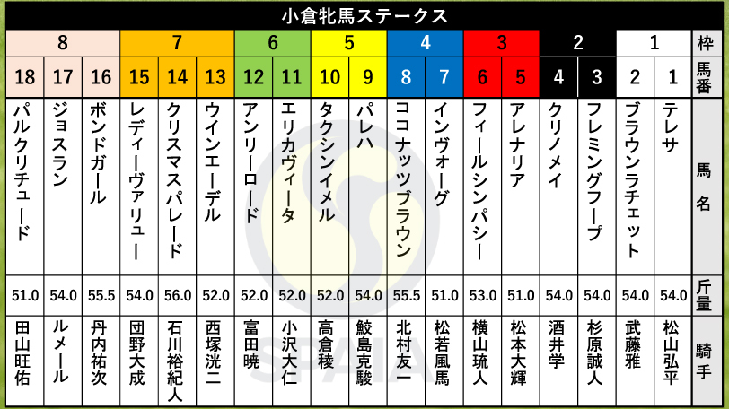 【小倉牝馬S枠順】札幌記念2着のココナッツブラウンは4枠8番　ルメール騎手と再コンビのジョスランは8枠17番