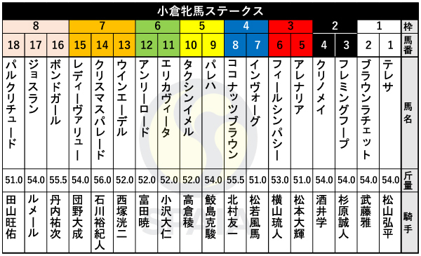 2026年小倉牝馬Sの出馬表,ⒸSPAIA