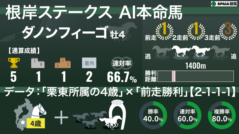 【根岸S】AIの本命はダノンフィーゴ　「前走勝利の4歳馬」に複勝率80%の激アツデータ