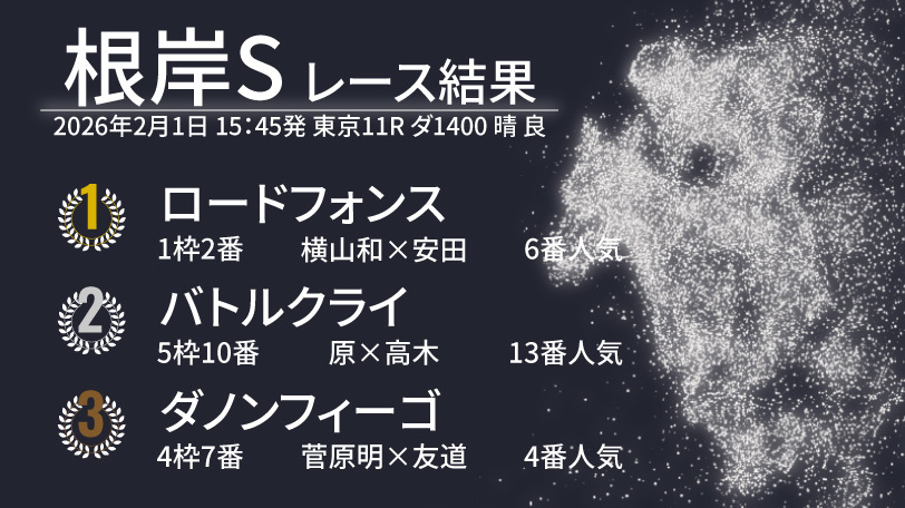 【根岸S結果速報】ロードフォンスが馬場の真ん中から抜け出しV！　2着はバトルクライ