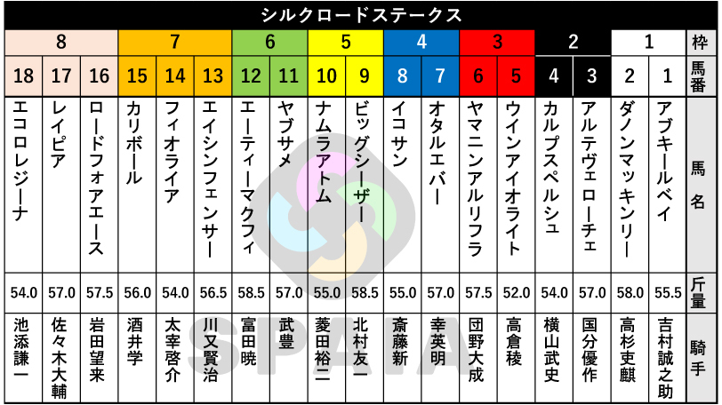 【シルクロードS枠順】京阪杯勝ち馬エーティーマクフィは6枠12番　連覇かかるエイシンフェンサーは7枠13番