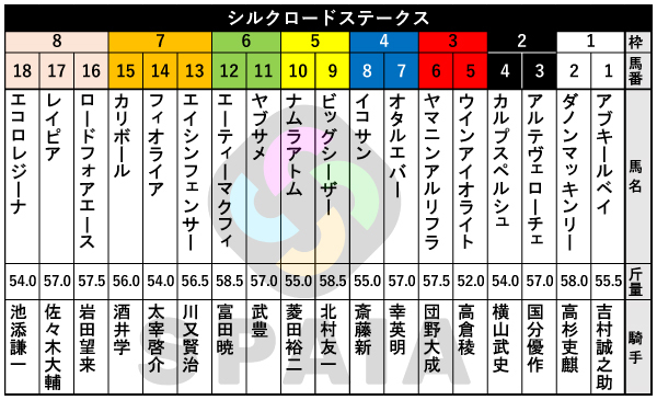 2026年シルクロードSの出馬表,ⒸSPAIA