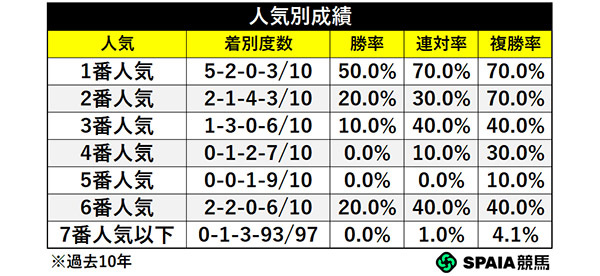 人気別成績,ⒸSPAIA