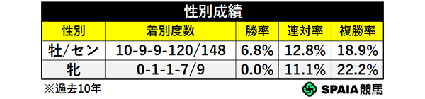 性別成績,ⒸSPAIA