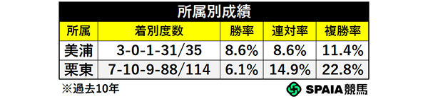 所属別成績,ⒸSPAIA