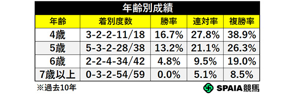 年齢別成績,ⒸSPAIA