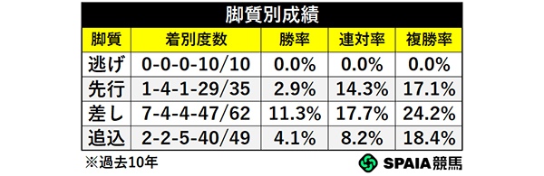 脚質別成績,ⒸSPAIA