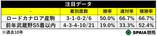 注目データ,ⒸSPAIA