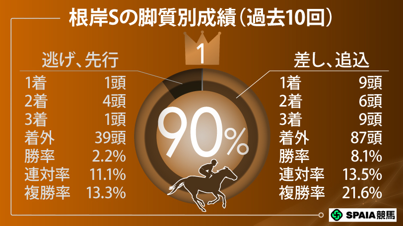 【根岸S】「前年武蔵野S組」に複勝率50%超データ　傾向合致のコース巧者に好機