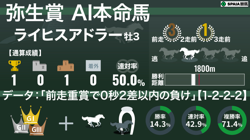 【弥生賞】AIの本命はライヒスアドラー　「前走重賞で小差負け」に複勝率70%超の強力データ