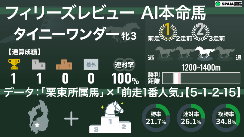 2026年フィリーズレビュー AI本命馬タイニーワンダー,ⒸSPAIA
