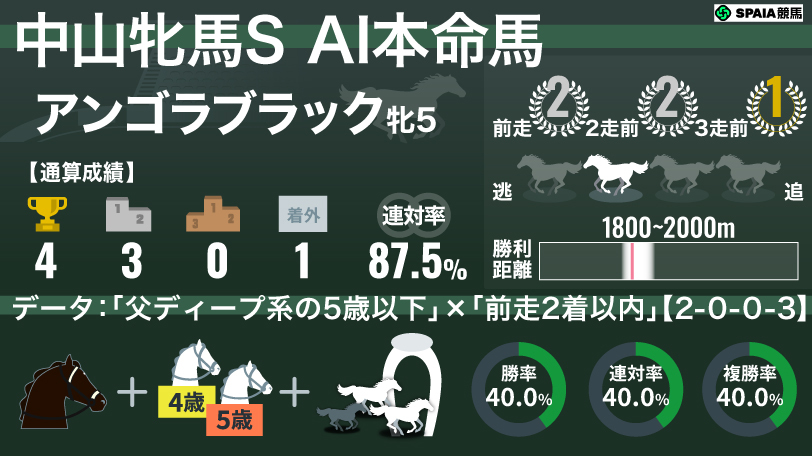 2026年中山牝馬S AI本命馬 アンゴラブラック,ⒸSPAIA