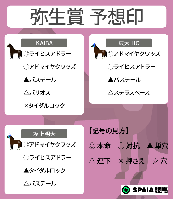 2026年弥生賞のSPAIA予想まとめ,ⒸSPAIA