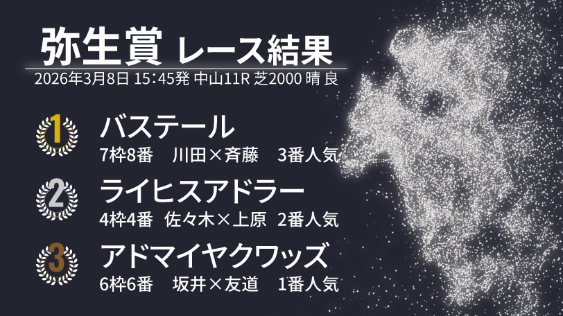 【弥生賞結果速報】バステールが外から差し切りV！　2着はライヒスアドラー