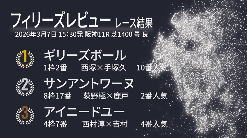 【フィリーズレビュー結果速報】ギリーズボールが“イン突き”で重賞初制覇　2着にはサンアントワーヌ