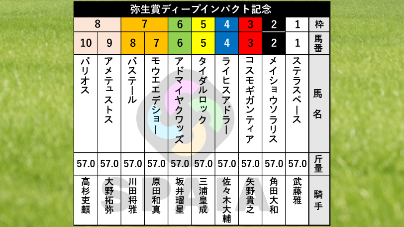 【弥生賞枠順】朝日杯FS3着アドマイヤクワッズは6枠6番　東スポ杯2歳S3着ライヒスアドラーは4枠4番