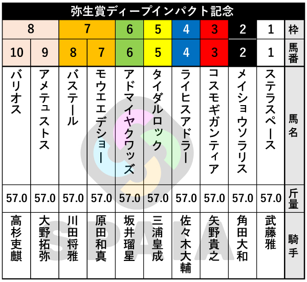 2026年弥生賞の出馬表,ⒸSPAIA