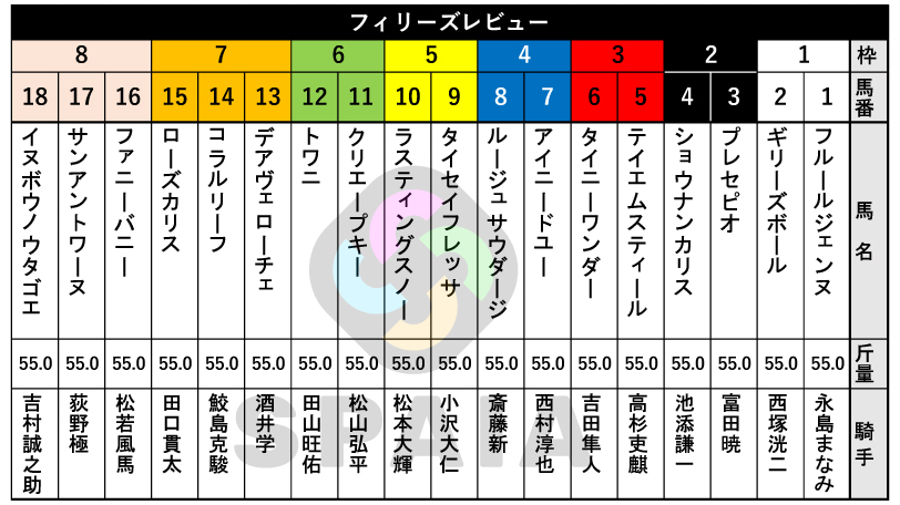 【フィリーズレビュー枠順】ファンタジーS2着馬ショウナンカリスは2枠4番　新潟2歳S4着馬サンアントワーヌは8枠17番