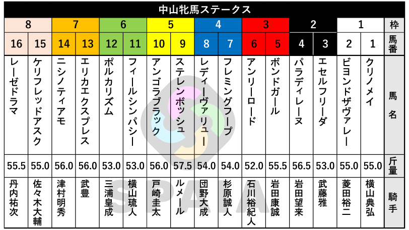 【中山牝馬S枠順】エリザベス女王杯2着パラディレーヌは2枠4番　福島記念勝ち馬ニシノティアモは7枠14番
