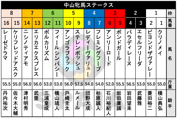 2026年中山牝馬Sの出馬表,ⒸSPAIA