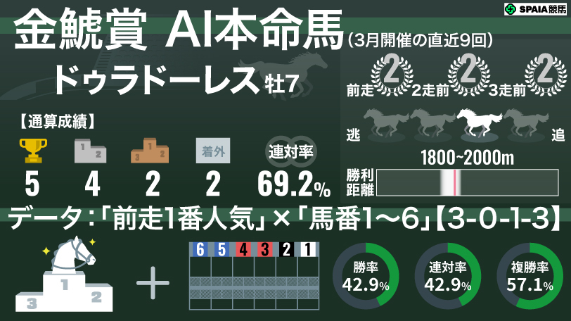 2026年金鯱賞 AI本命馬 ドゥラドーレス,ⒸSPAIA