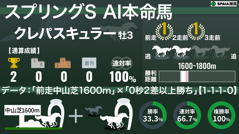 2026年スプリングS AI本命馬クレパスキュラー,ⒸSPAIA