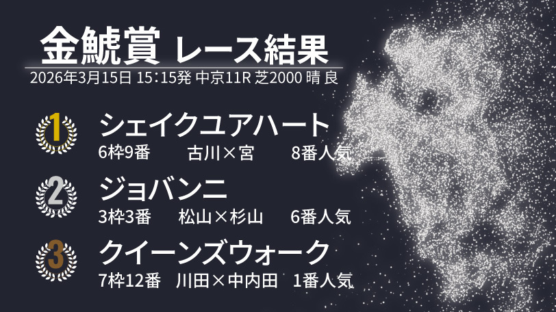 【金鯱賞結果速報】シェイクユアハートが直線一気の差し切りV！　2着はジョバンニ