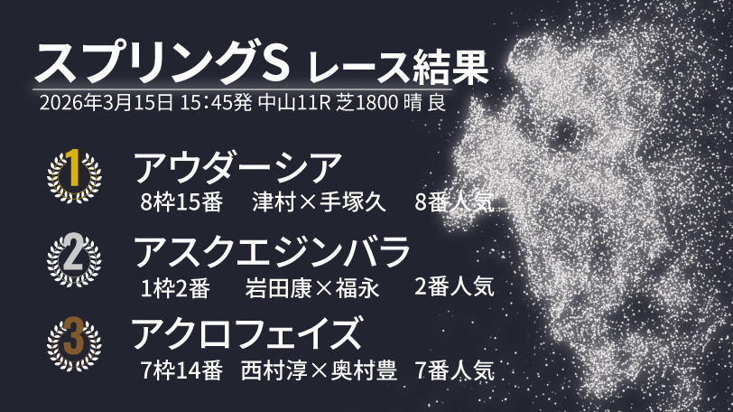 【スプリングS結果速報】良血馬アウダーシアが外からまとめて差し切る！　2着はアスクエジンバラ