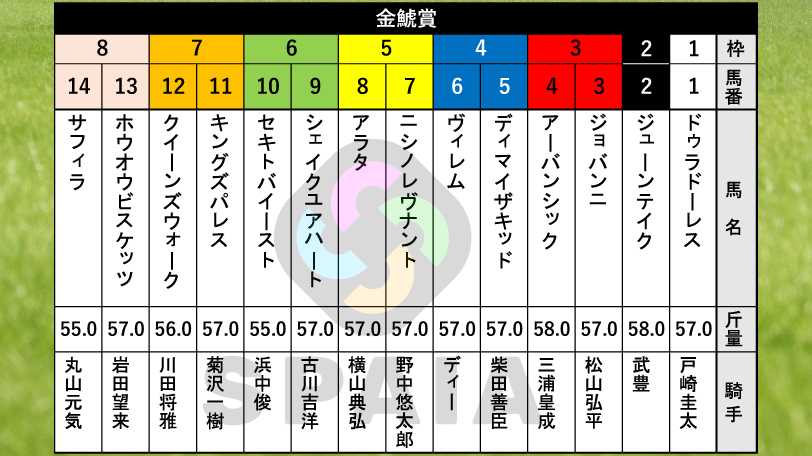 【金鯱賞枠順】連覇狙うクイーンズウォークは7枠12番　24年の菊花賞馬アーバンシックは3枠4番