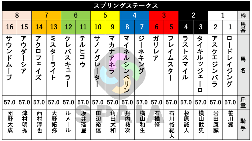 【スプリングS枠順】ホープフルS3着アスクエジンバラは1枠2番　2戦2勝のクレパスキュラーは6枠12番