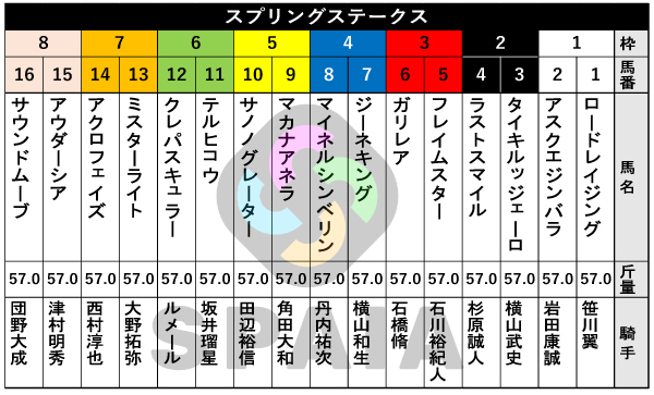 2026年スプリングSの出馬表,ⒸSPAIA