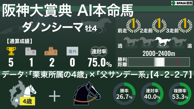 2026年阪神大賞典 AI本命馬 ダノンシーマ,ⒸSPAIA
