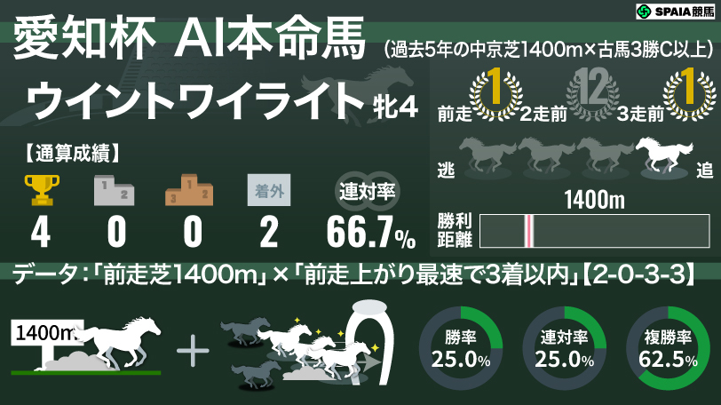 2026年愛知杯 AI本命馬ウイントワイライト,ⒸSPAIA