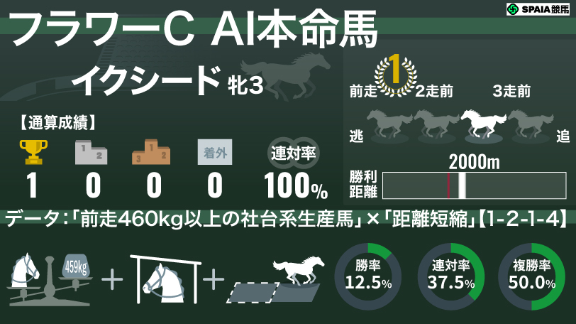 【フラワーC】AIの本命は超良血イクシード　「複勝率50%、複回収121%」の好データあり
