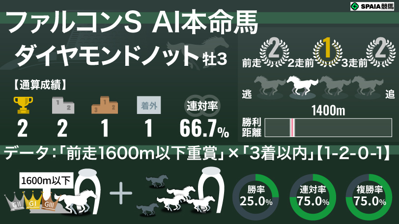 【ファルコンS】AIの本命はダイヤモンドノット　2歳GⅠ連対馬を複勝率75%の強力データが後押し