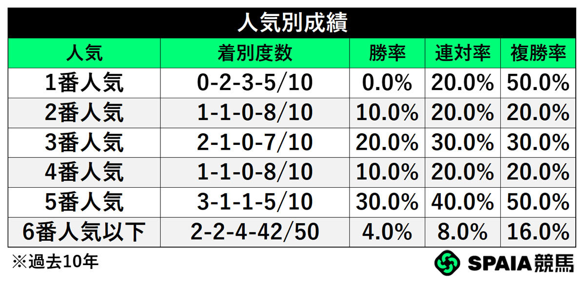 人気別成績,ⒸSPAIA