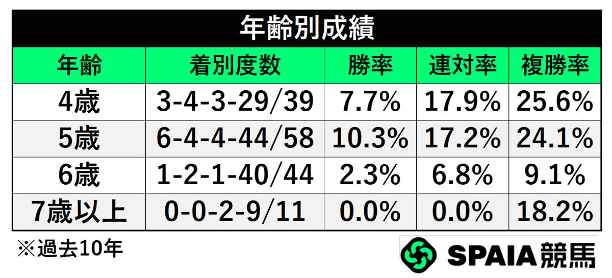 年齢別成績,ⒸSPAIA